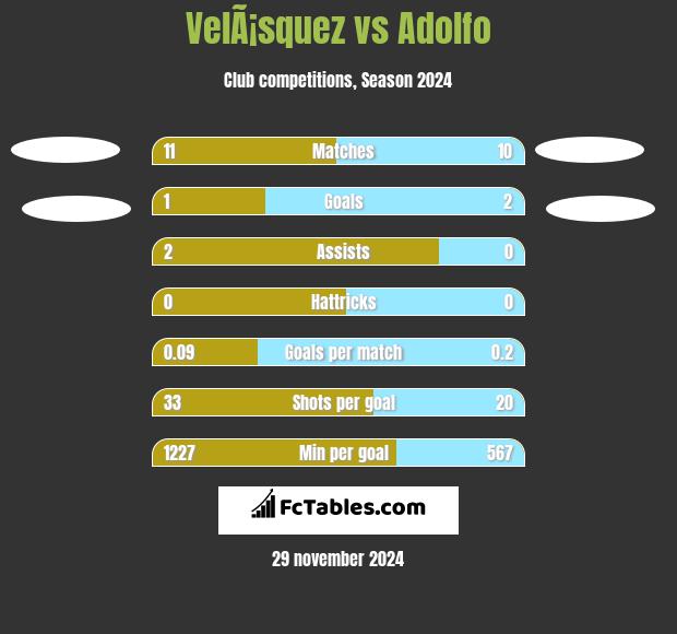 VelÃ¡squez vs Adolfo h2h player stats