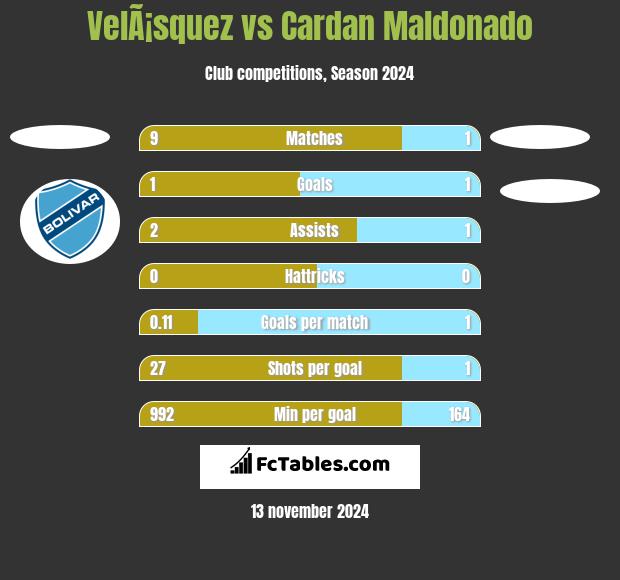 VelÃ¡squez vs Cardan Maldonado h2h player stats