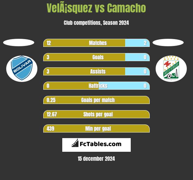 VelÃ¡squez vs Camacho h2h player stats