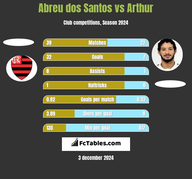 Abreu dos Santos vs Arthur h2h player stats