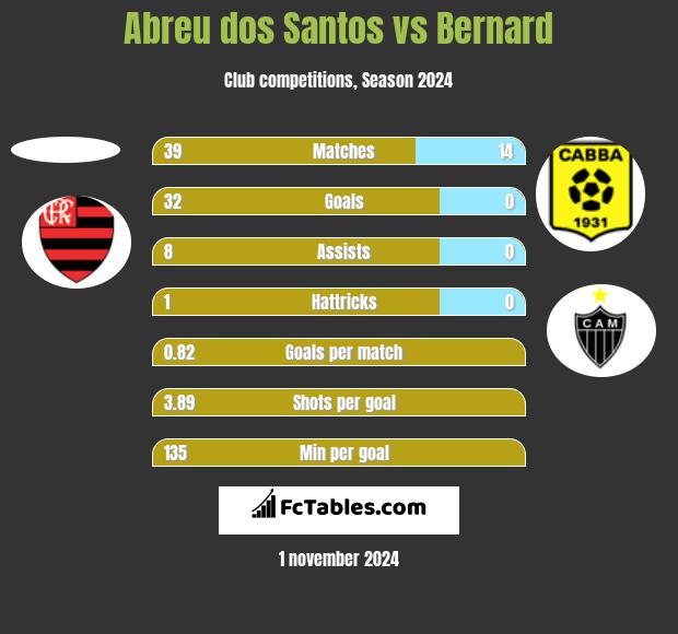 Abreu dos Santos vs Bernard h2h player stats