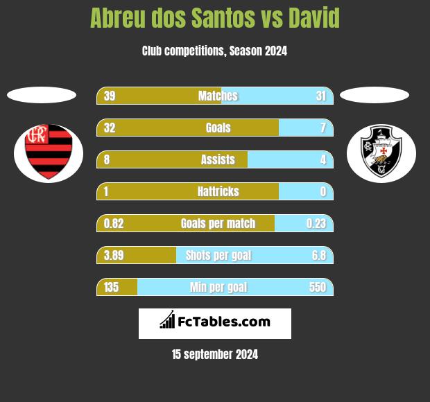 Abreu dos Santos vs David h2h player stats