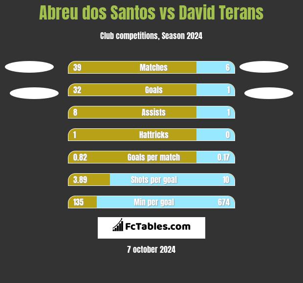 Abreu dos Santos vs David Terans h2h player stats