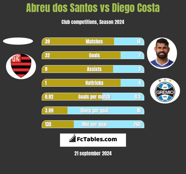 Abreu dos Santos vs Diego Costa h2h player stats