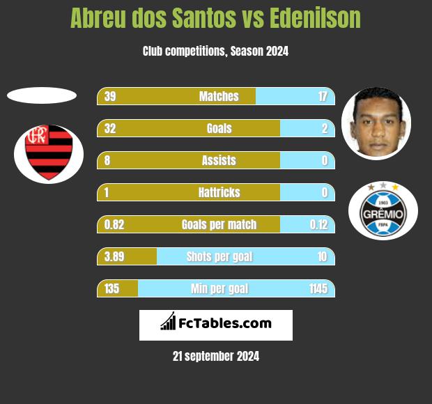 Abreu dos Santos vs Edenilson h2h player stats