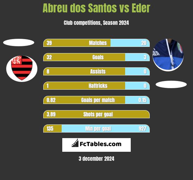 Abreu dos Santos vs Eder h2h player stats