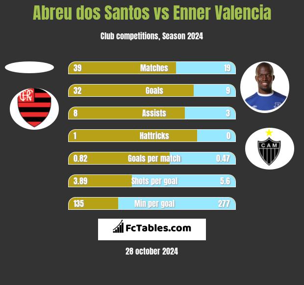 Abreu dos Santos vs Enner Valencia h2h player stats