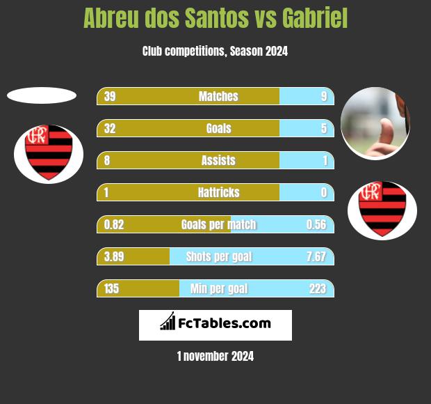 Abreu dos Santos vs Gabriel h2h player stats