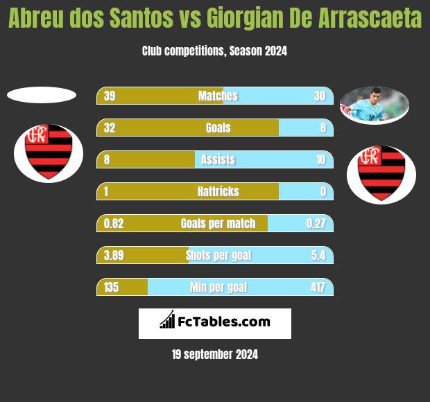 Abreu dos Santos vs Giorgian De Arrascaeta h2h player stats