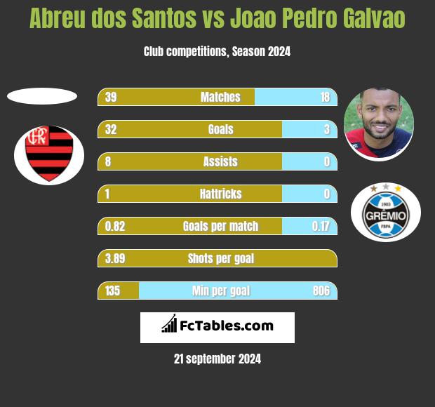 Abreu dos Santos vs Joao Pedro Galvao h2h player stats