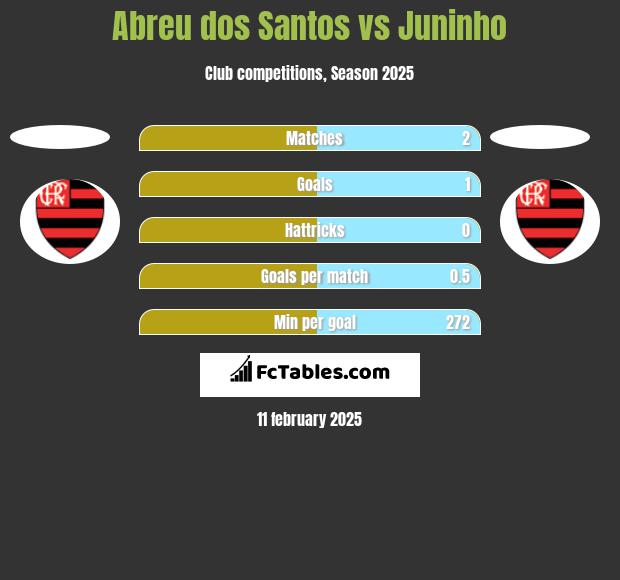 Abreu dos Santos vs Juninho h2h player stats