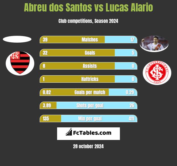 Abreu dos Santos vs Lucas Alario h2h player stats