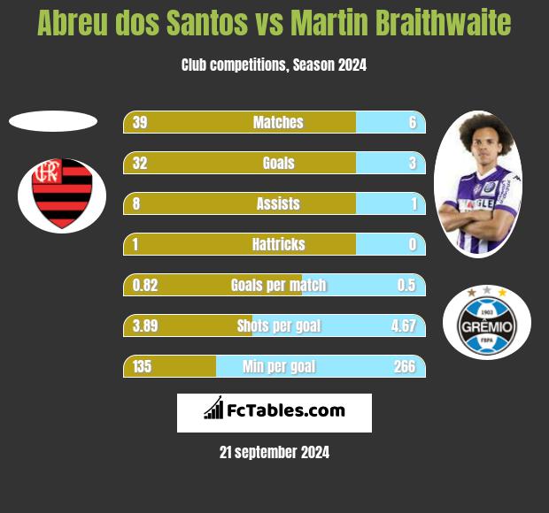 Abreu dos Santos vs Martin Braithwaite h2h player stats