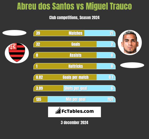 Abreu dos Santos vs Miguel Trauco h2h player stats