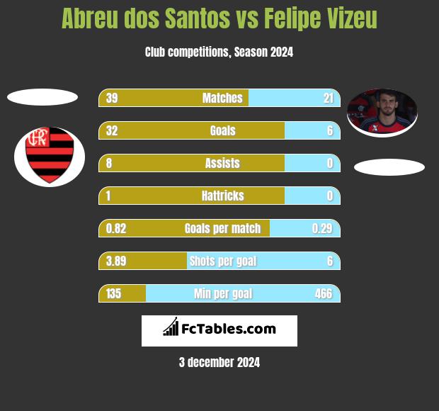 Abreu dos Santos vs Felipe Vizeu h2h player stats