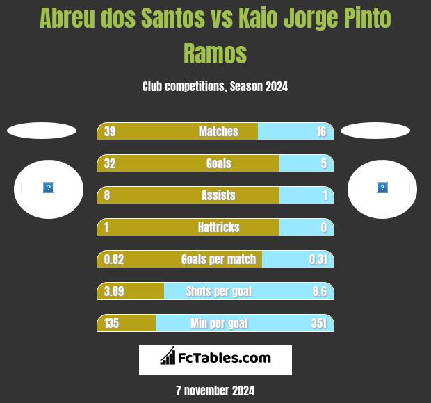 Abreu dos Santos vs Kaio Jorge Pinto Ramos h2h player stats