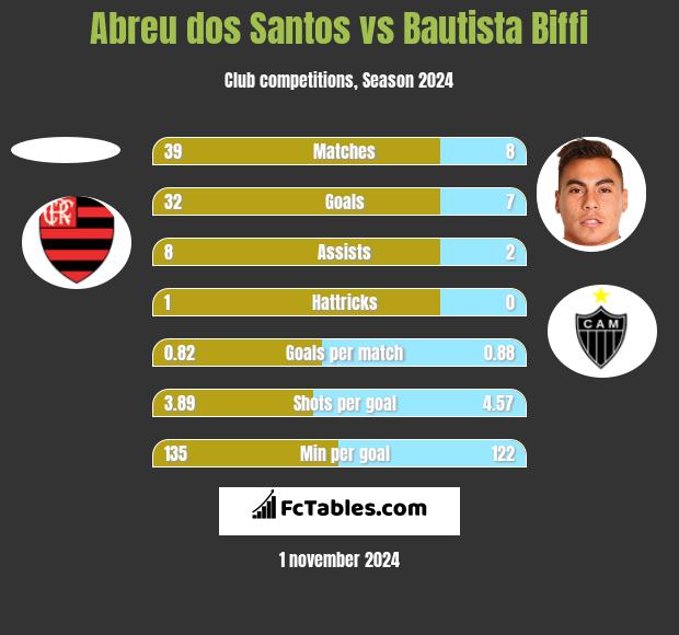 Abreu dos Santos vs Bautista Biffi h2h player stats