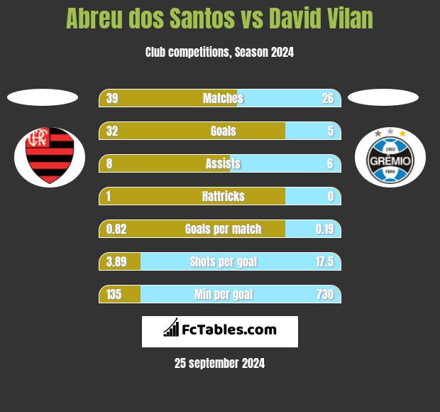 Abreu dos Santos vs David Vilan h2h player stats