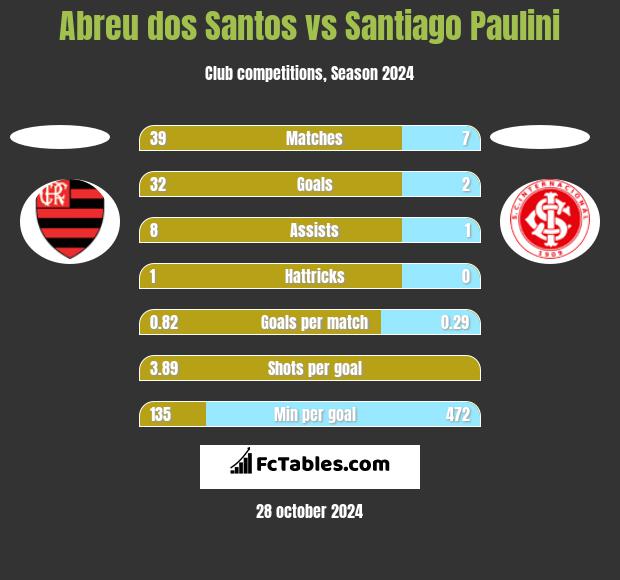 Abreu dos Santos vs Santiago Paulini h2h player stats