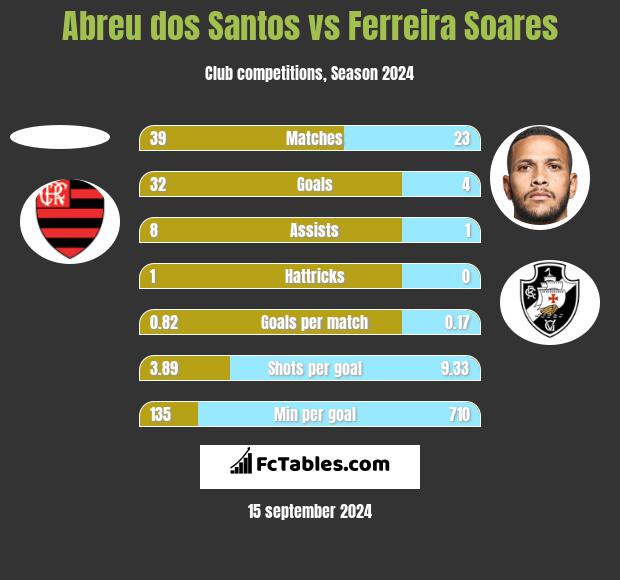 Abreu dos Santos vs Ferreira Soares h2h player stats