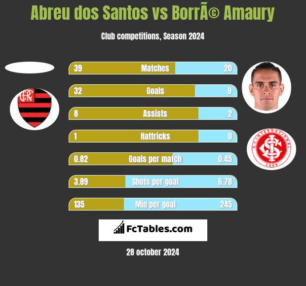 Abreu dos Santos vs BorrÃ© Amaury h2h player stats