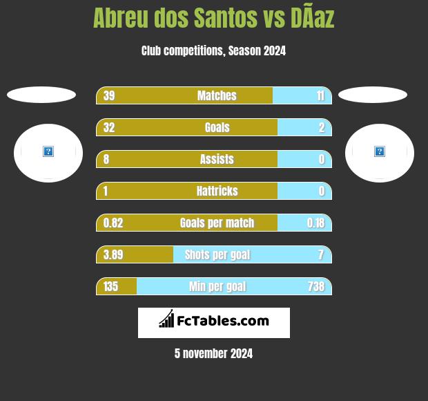 Abreu dos Santos vs DÃ­az h2h player stats