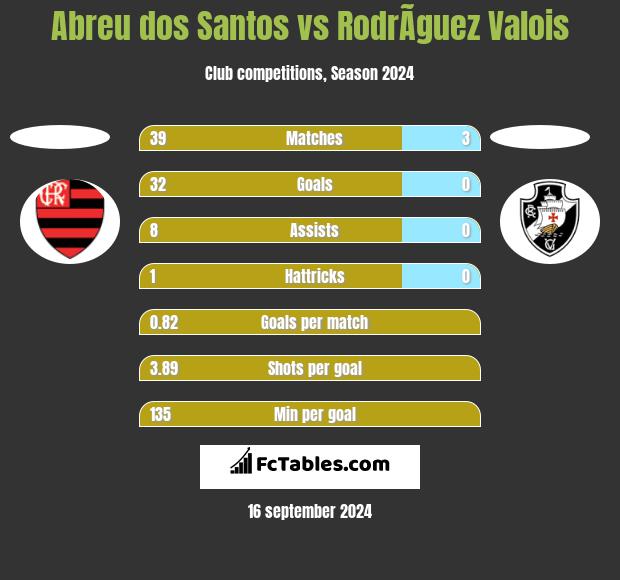 Abreu dos Santos vs RodrÃ­guez Valois h2h player stats