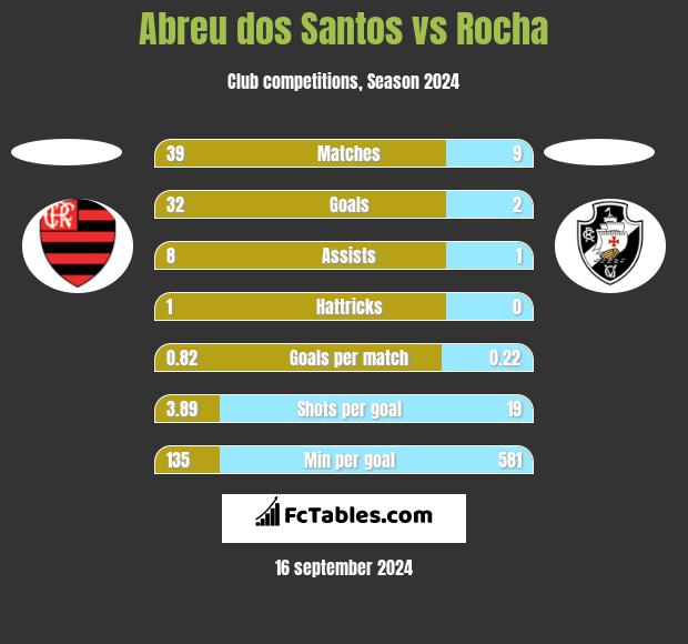 Abreu dos Santos vs Rocha h2h player stats