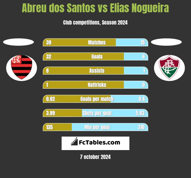 Abreu dos Santos vs Elias Nogueira h2h player stats