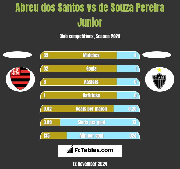 Abreu dos Santos vs de Souza Pereira Junior h2h player stats