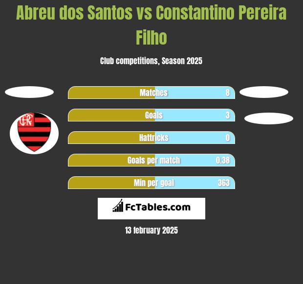 Abreu dos Santos vs Constantino Pereira Filho h2h player stats