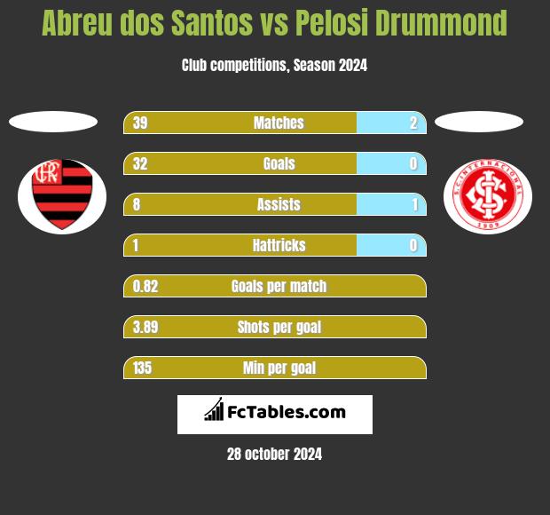 Abreu dos Santos vs Pelosi Drummond h2h player stats