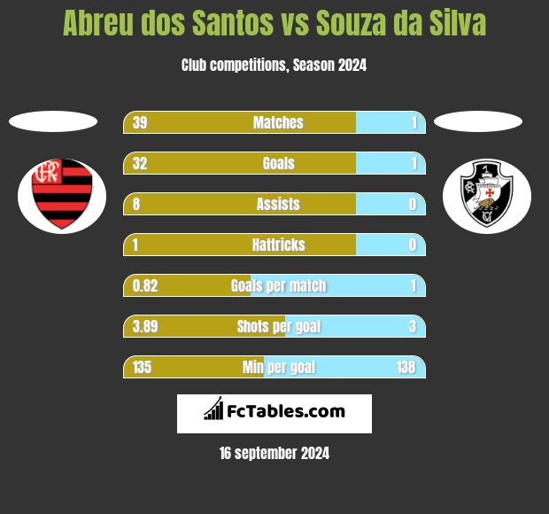 Abreu dos Santos vs Souza da Silva h2h player stats