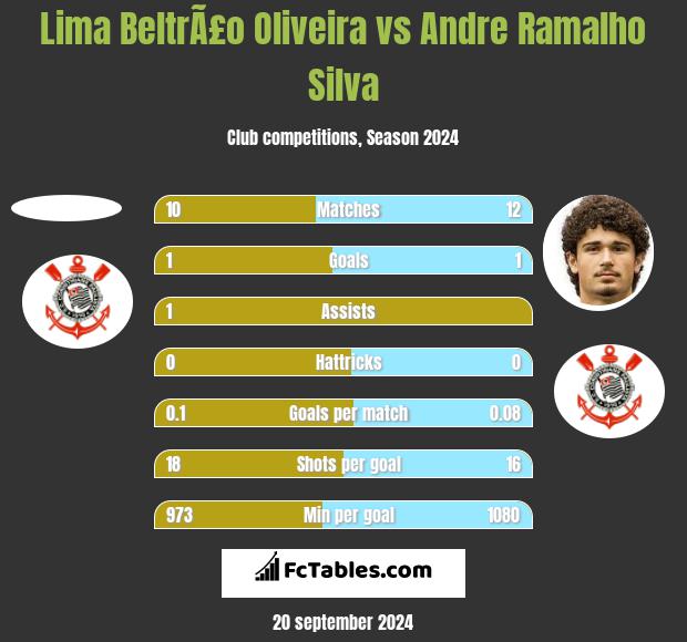 Lima BeltrÃ£o Oliveira vs Andre Ramalho Silva h2h player stats