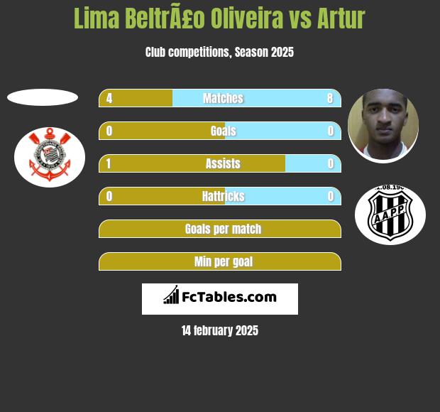 Lima BeltrÃ£o Oliveira vs Artur h2h player stats