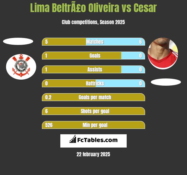 Lima BeltrÃ£o Oliveira vs Cesar h2h player stats