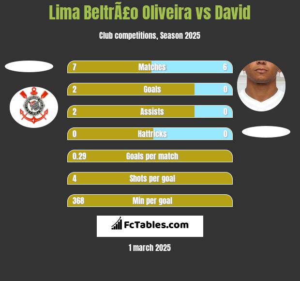 Lima BeltrÃ£o Oliveira vs David h2h player stats