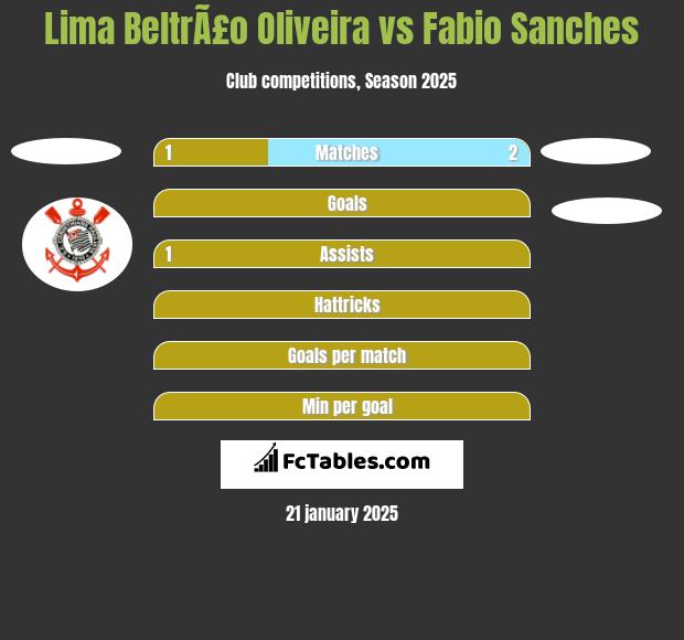 Lima BeltrÃ£o Oliveira vs Fabio Sanches h2h player stats