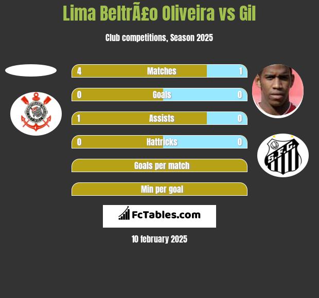 Lima BeltrÃ£o Oliveira vs Gil h2h player stats