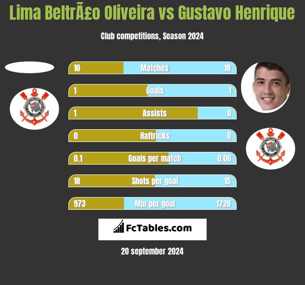 Lima BeltrÃ£o Oliveira vs Gustavo Henrique h2h player stats