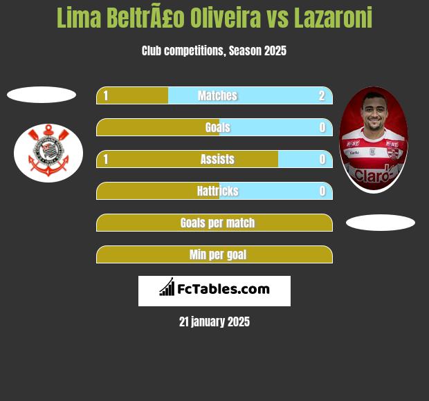 Lima BeltrÃ£o Oliveira vs Lazaroni h2h player stats