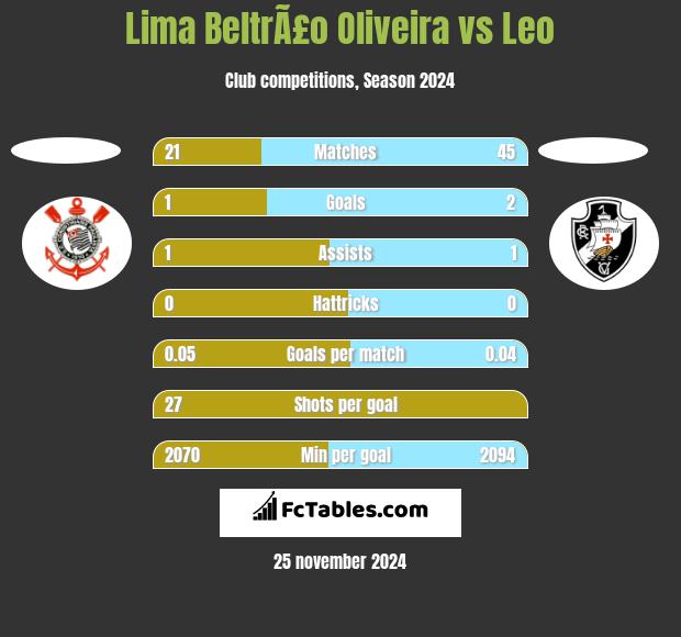 Lima BeltrÃ£o Oliveira vs Leo h2h player stats