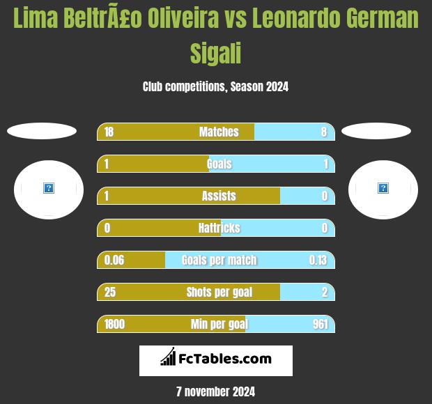 Lima BeltrÃ£o Oliveira vs Leonardo German Sigali h2h player stats