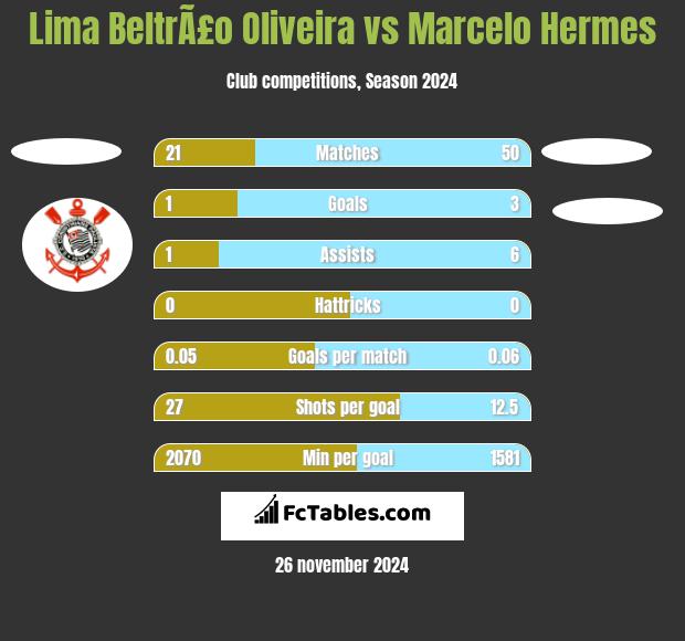 Lima BeltrÃ£o Oliveira vs Marcelo Hermes h2h player stats