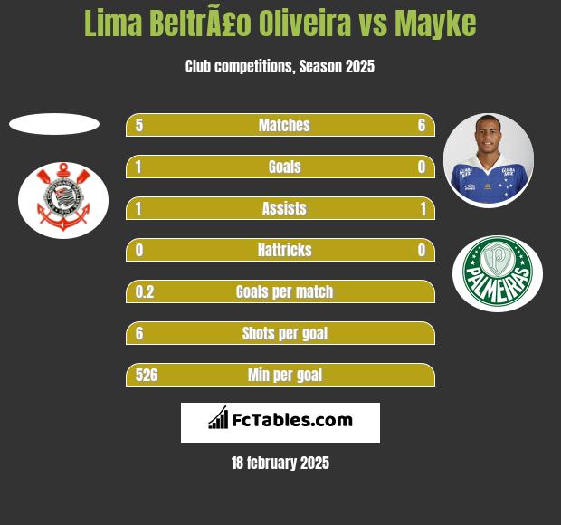 Lima BeltrÃ£o Oliveira vs Mayke h2h player stats