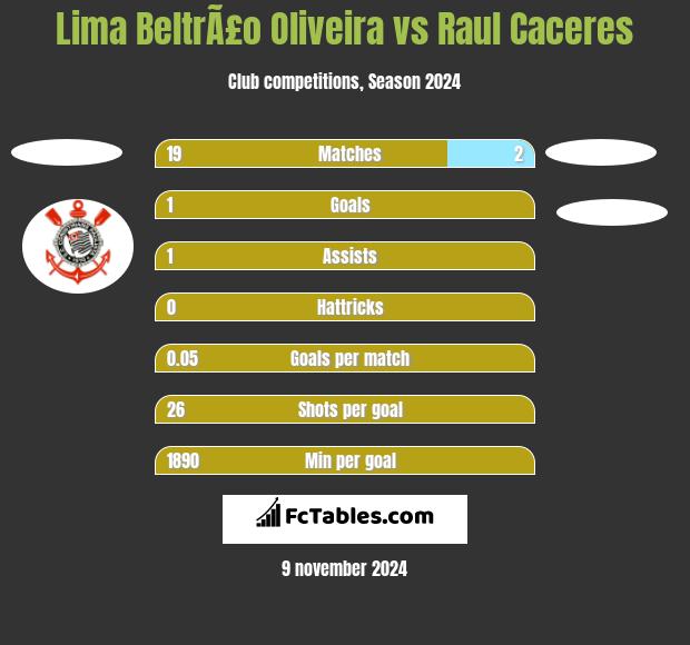 Lima BeltrÃ£o Oliveira vs Raul Caceres h2h player stats