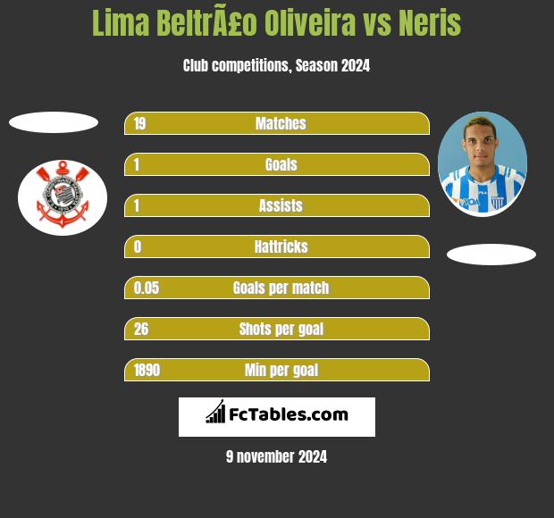 Lima BeltrÃ£o Oliveira vs Neris h2h player stats