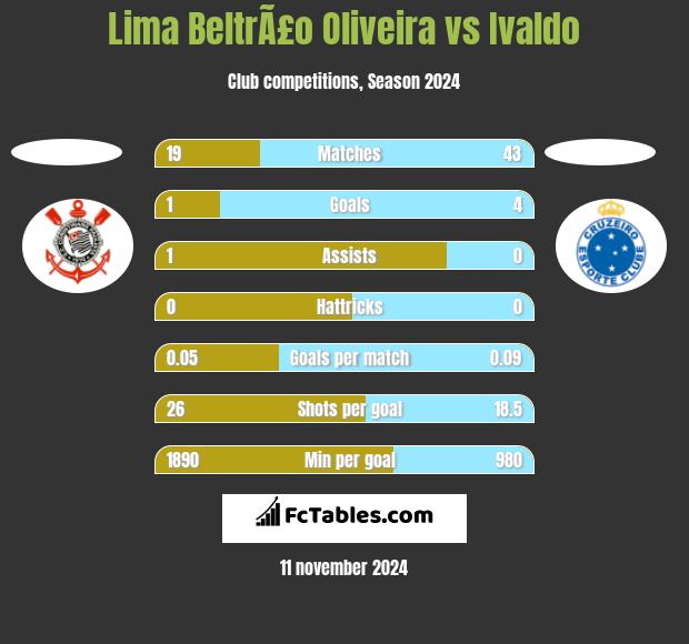 Lima BeltrÃ£o Oliveira vs Ivaldo h2h player stats