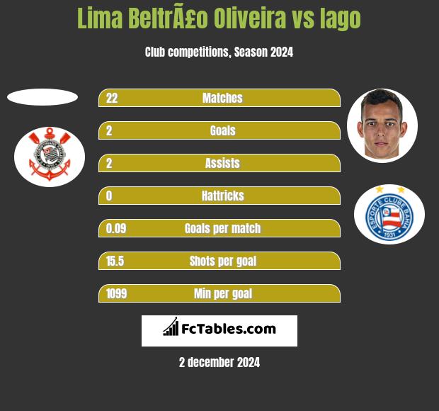 Lima BeltrÃ£o Oliveira vs Iago h2h player stats