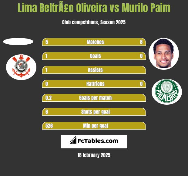 Lima BeltrÃ£o Oliveira vs Murilo Paim h2h player stats